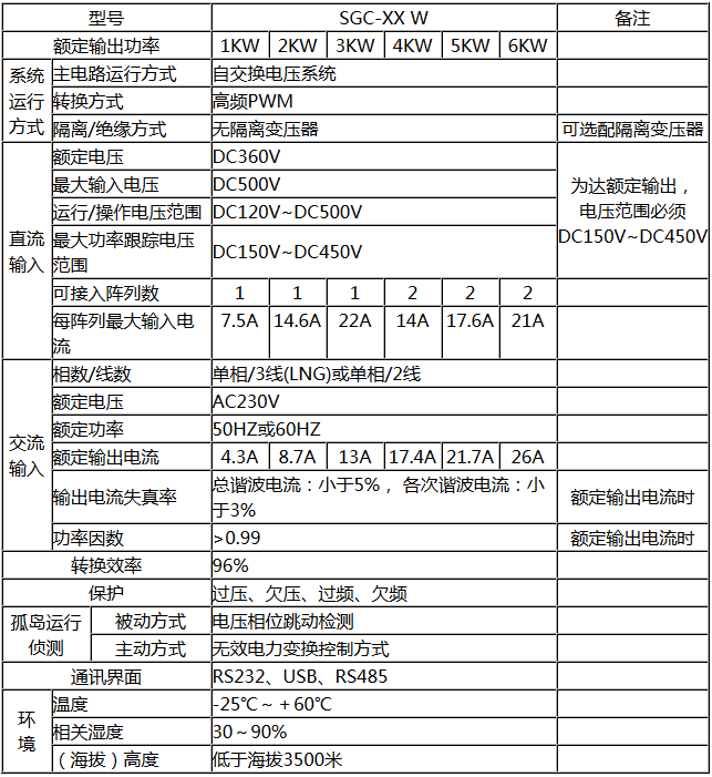 SGC系列光伏并網(wǎng)逆變器(圖1)